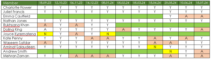 Governor Attendance